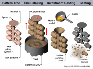 investment-casting